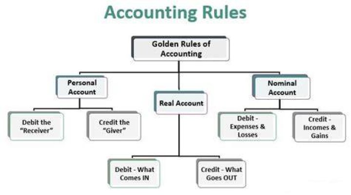 What is the rules of accounting with example?
