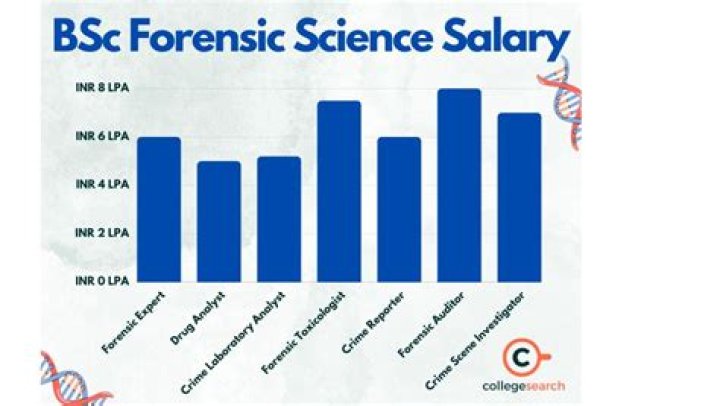 What is the salary of Na?