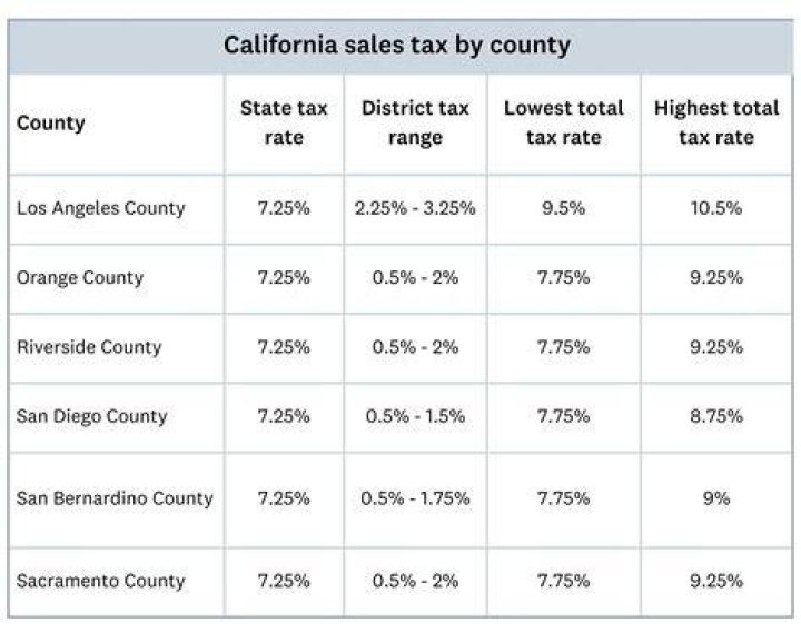 What is the sales tax in California 2021?