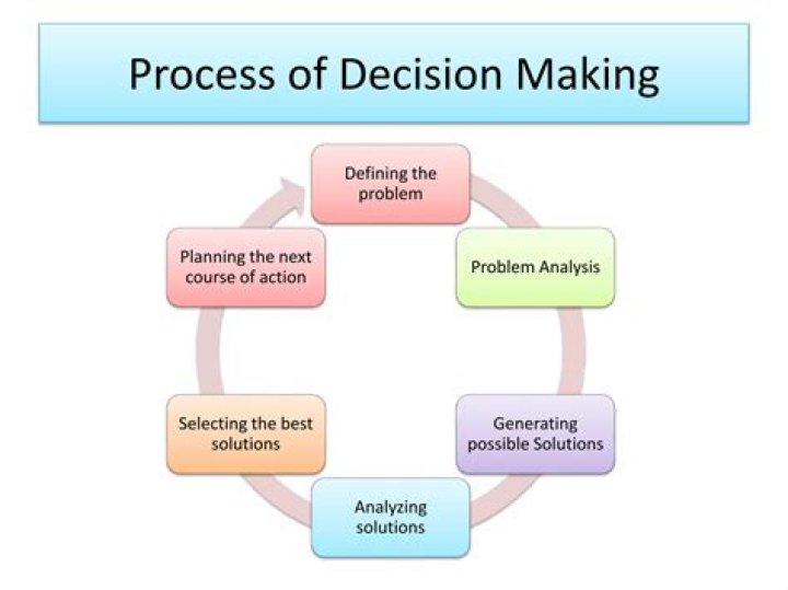 What is the short-run approach to decision making?