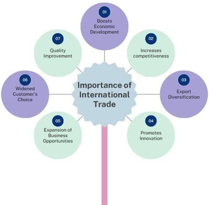What is the significance of international trade in the US economy?