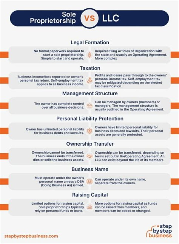 What is the similarities of sole proprietorship partnership and corporation?