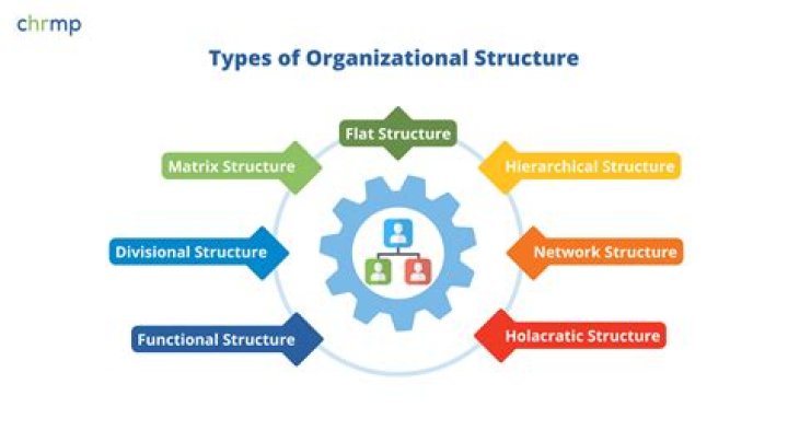 What is the simplest form of organizational structure?