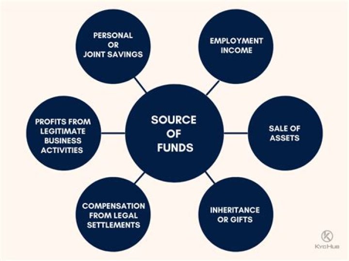 What is the source of funds?