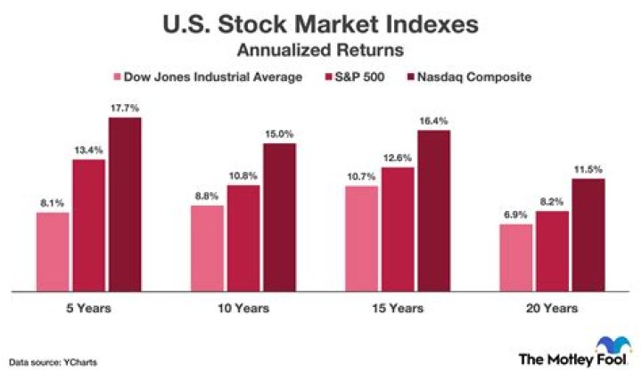 What is the stock market in US called?