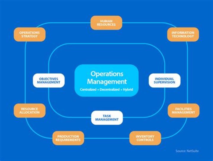What is the subject of operations management?