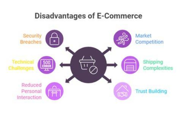 What is the technical limitations of e-commerce?