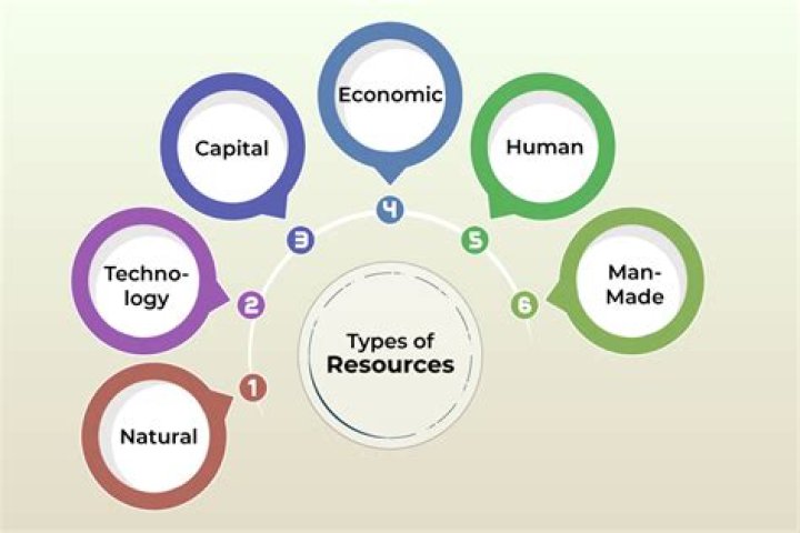 What is the three business resources?