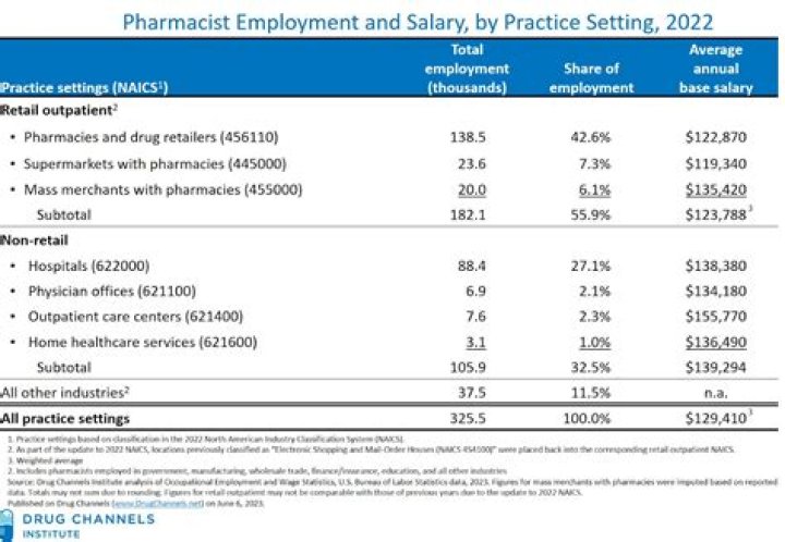 What is the top 2% salary in US?