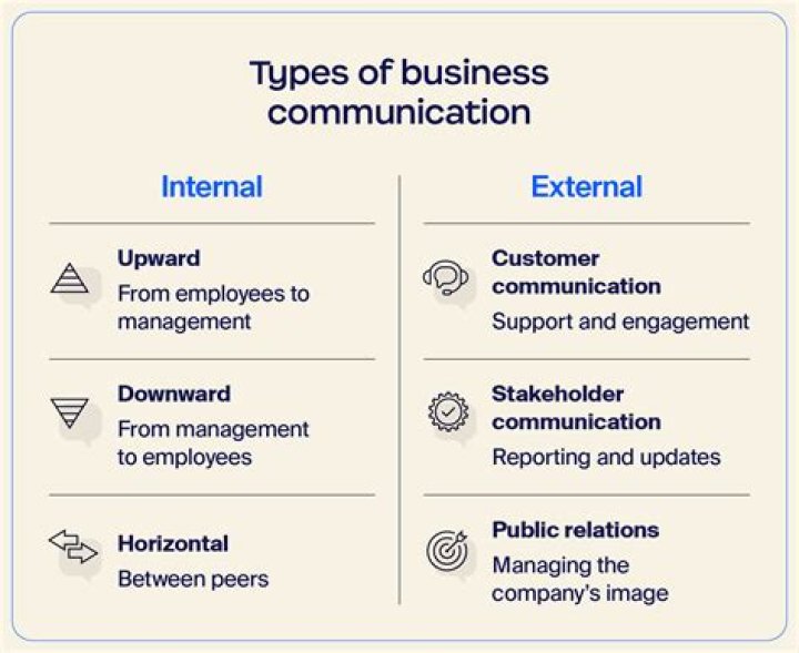 What is the types of business communication?