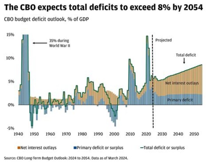 What is the US deficit at?
