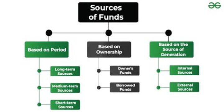 What is the US main source of money?