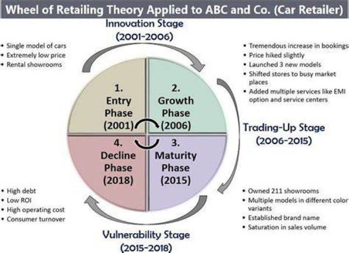 What is the wheel of retailing theory?