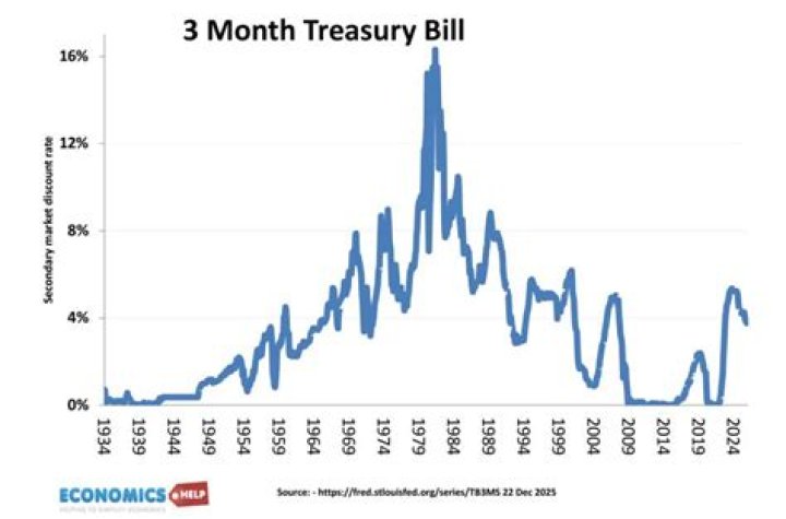 What is the yield on a 3 month treasury bill?