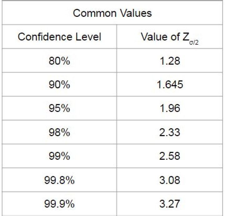 What is the z value for a 90 95 and 99 percent confidence interval?