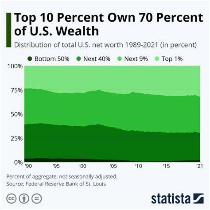 What is top 10 percent income in US?