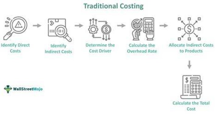 What is traditional costing with example?