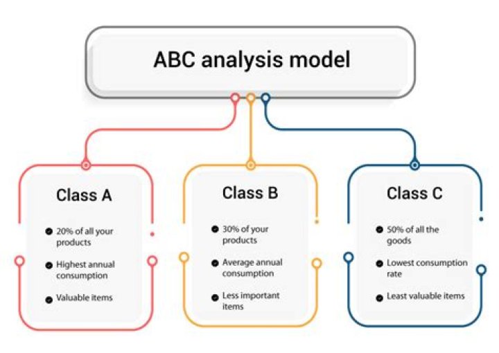 What is true ABC analysis?