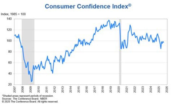 What is US consumer confidence index?