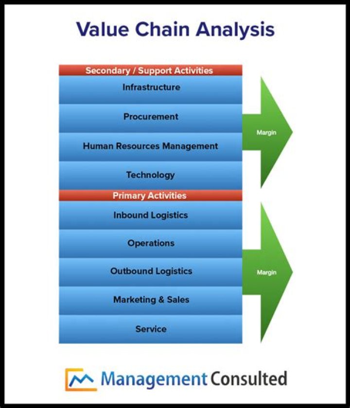 What is US value chain analysis?