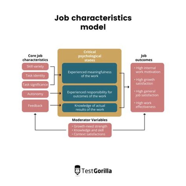 What is used by the Job Characteristics Model answer?