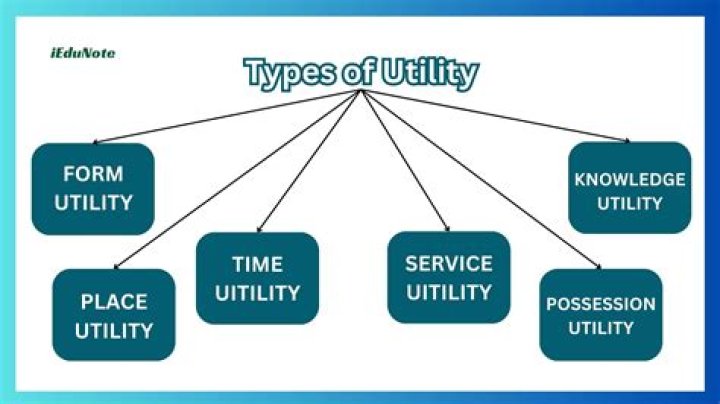What is utility and the three forms of utility?