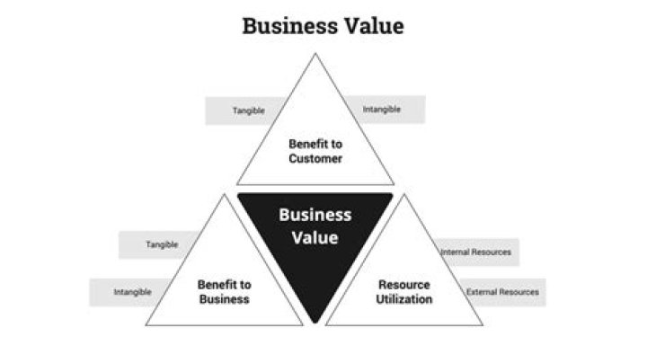 What is value of the business?