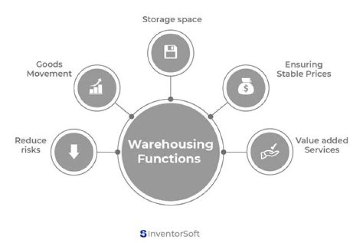 What is warehouse warehousing function?