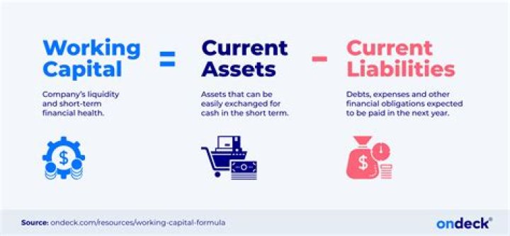What is working capital and short term financing?