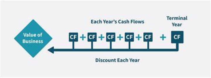What is Year Zero cash flow?