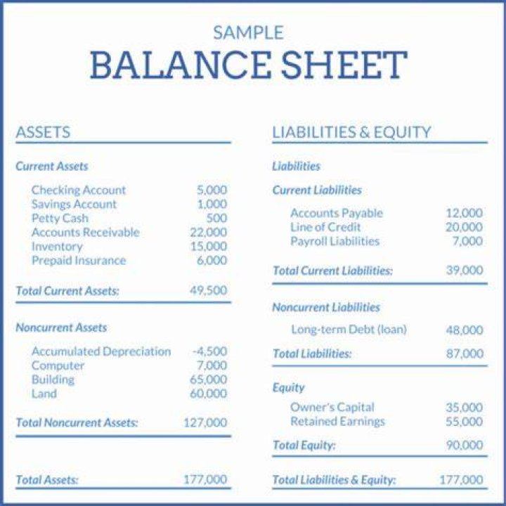What items are on a balance sheet?