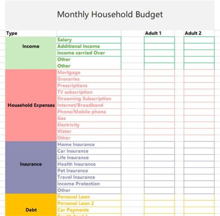 What items should be included in a typical budget?