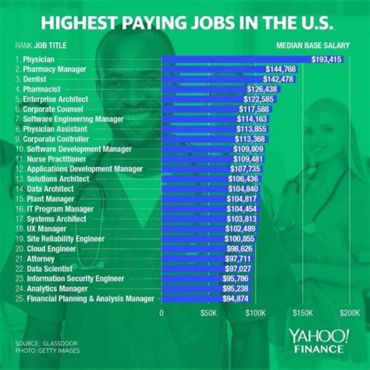 What job in finance makes the most money?