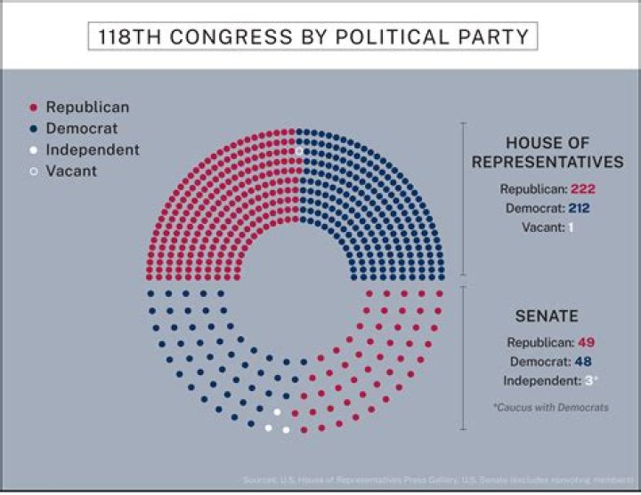 What majority of members of Congress are necessary for business?