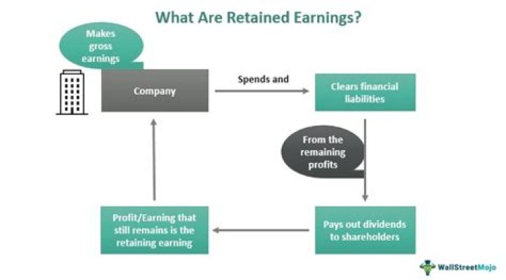 What makes retained earnings increase or decrease?