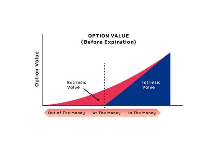 What makes the value of an option go up?