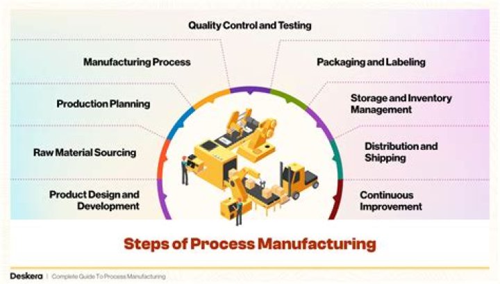 What manufacturing business means?
