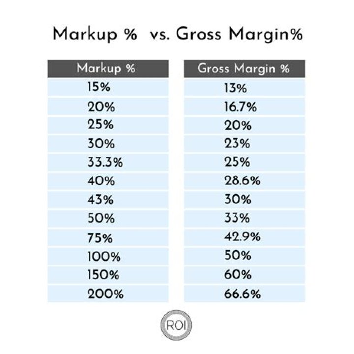 What margin is 25% mark up?