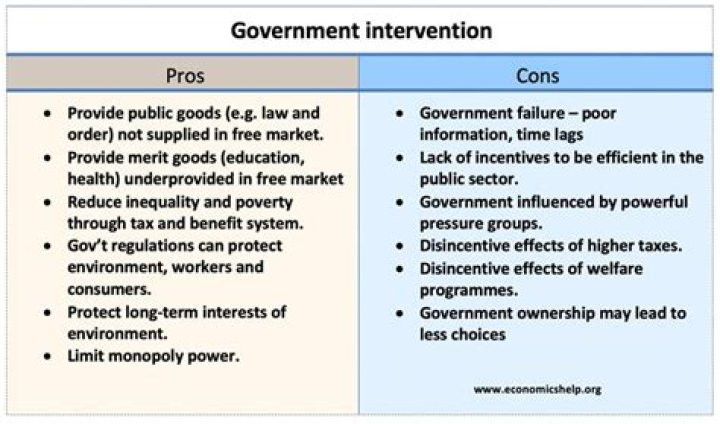 What methods are used by the government to intervene in international trade?