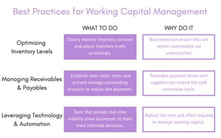 What methods can be used to manage working capital?
