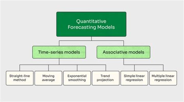 What models are used for forecasting?