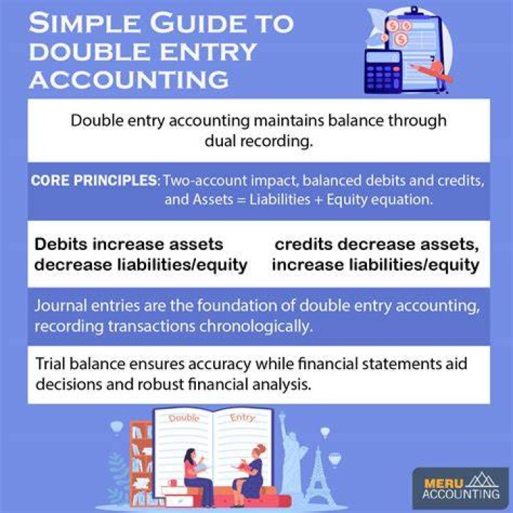 What must equal in double entry accounting?