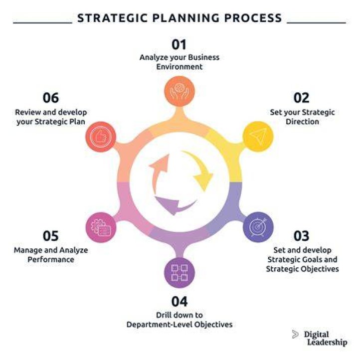 What needs to be done to do effective strategic planning?