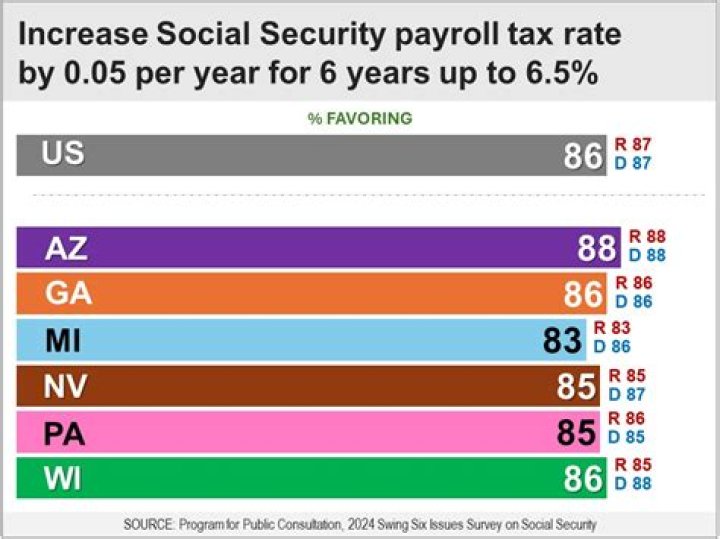 What percent do employees and employers pay combined for the Social Security payroll tax?