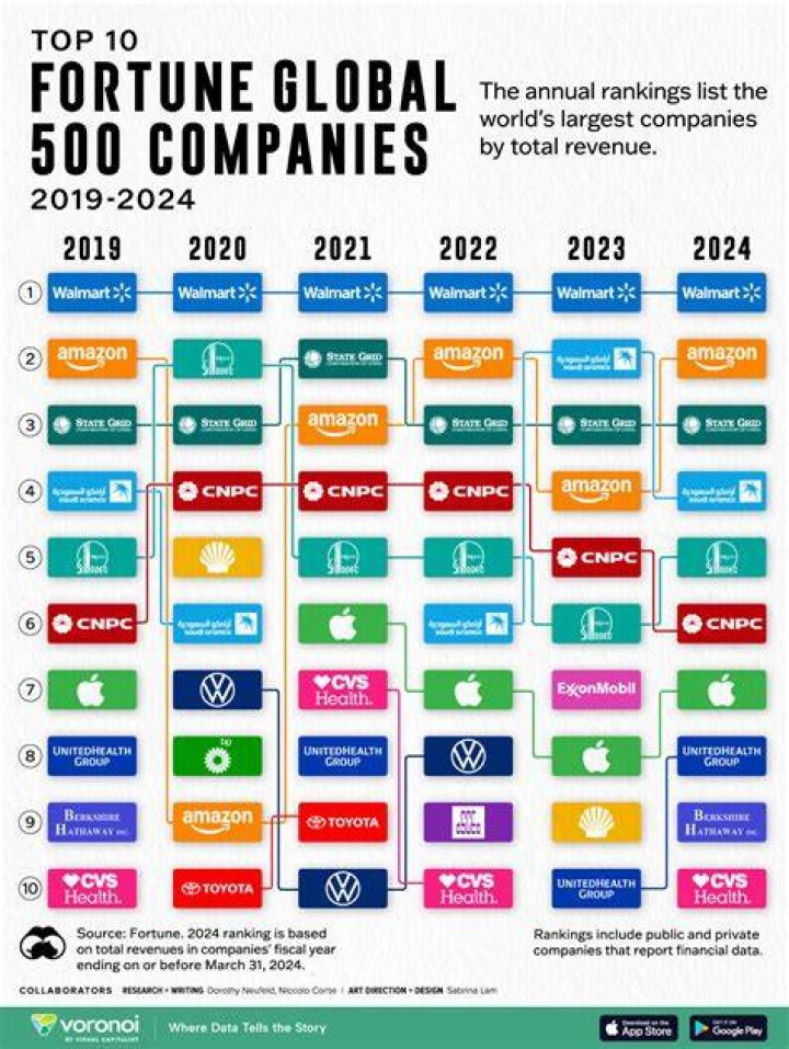 What percentage of companies in the Fortune 500 in 2000 are no longer there?