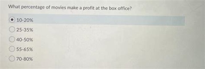 What percentage of movies make a profit?