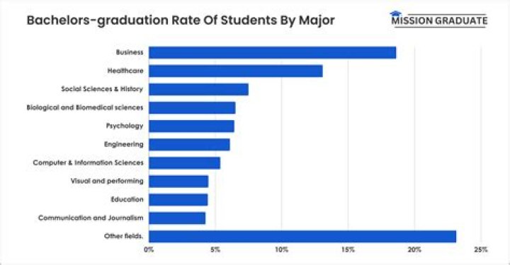 What percentage of people get a job in their field after graduation?