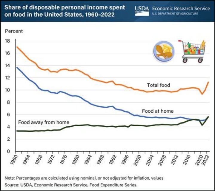 What percentage of revenue should be spent on food and beverages?