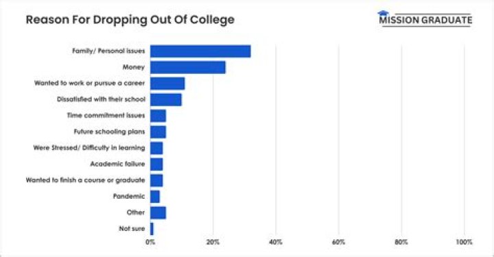 What percentage of students drop out of college due to financial reasons?
