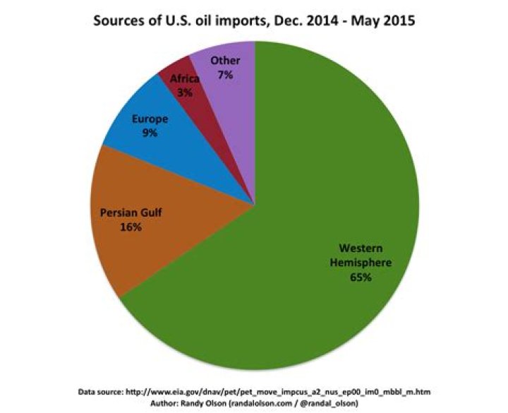What percentage of US oil is imported?